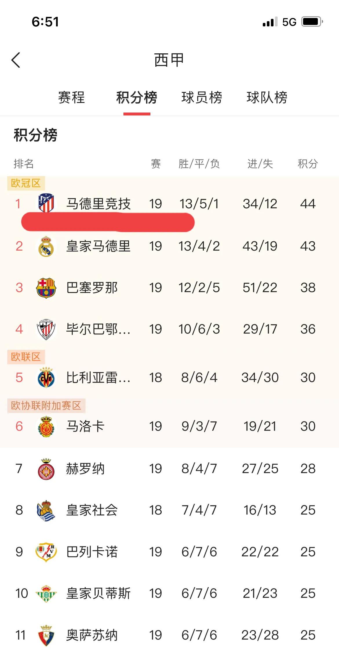 皇马客场逆转豪取三分，继续领跑积分榜